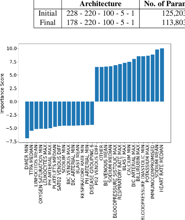 Figure 2 for COVID-Net Clinical ICU: Enhanced Prediction of ICU Admission for COVID-19 Patients via Explainability and Trust Quantification