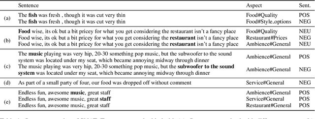 Figure 1 for Would You Like Sashimi Even If It's Sliced Too Thin? Selective Neural Attention for Aspect Targeted Sentiment Analysis