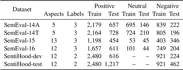 Figure 4 for Would You Like Sashimi Even If It's Sliced Too Thin? Selective Neural Attention for Aspect Targeted Sentiment Analysis