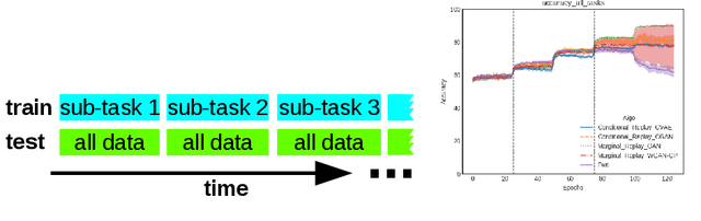 Figure 1 for Marginal Replay vs Conditional Replay for Continual Learning