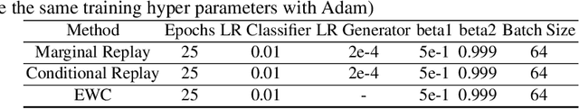 Figure 2 for Marginal Replay vs Conditional Replay for Continual Learning
