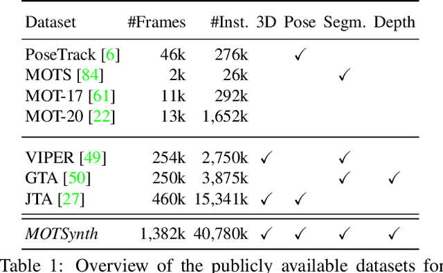 Figure 1 for MOTSynth: How Can Synthetic Data Help Pedestrian Detection and Tracking?