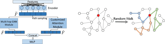 Figure 1 for Graph Attention Networks with LSTM-based Path Reweighting