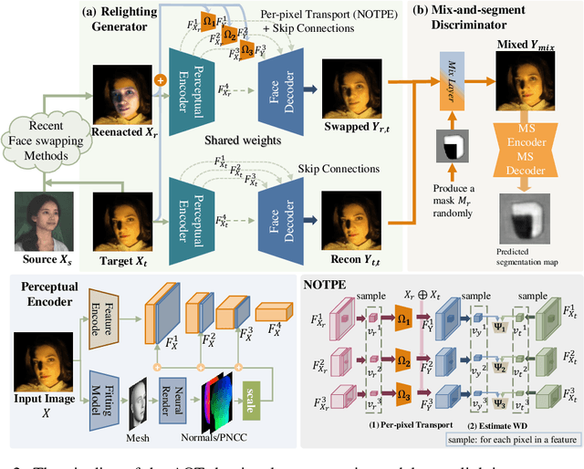 Figure 3 for AOT: Appearance Optimal Transport Based Identity Swapping for Forgery Detection