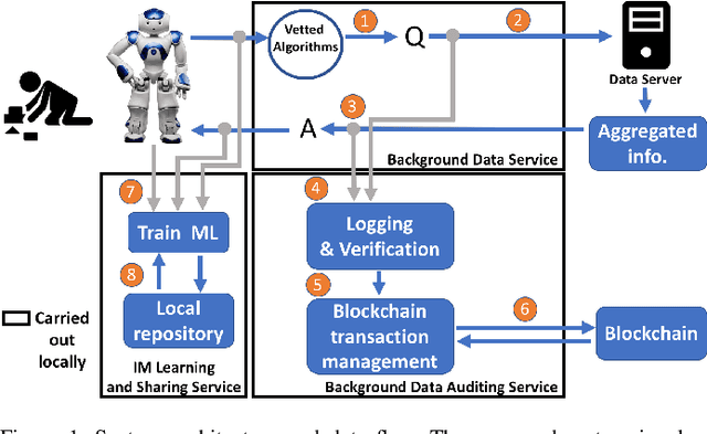 Figure 1 for RoboChain: A Secure Data-Sharing Framework for Human-Robot Interaction