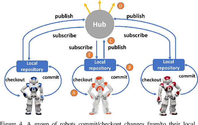 Figure 4 for RoboChain: A Secure Data-Sharing Framework for Human-Robot Interaction