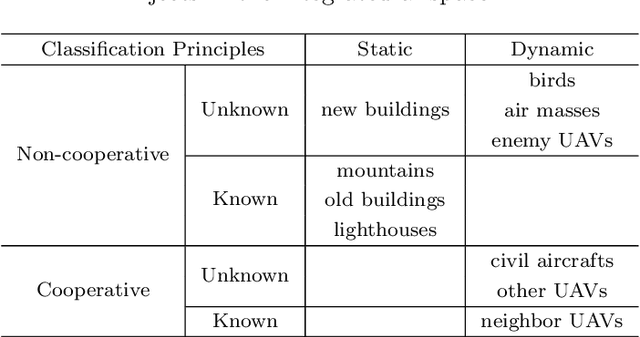 Figure 2 for A Hierarchical Collision Avoidance Architecture for Multiple Fixed-Wing UAVs in an Integrated Airspace