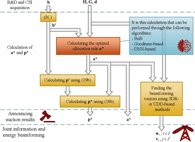 Figure 2 for Deep-Learning Based Auction-Driven Beamforming for Wireless Information and Power Transfer