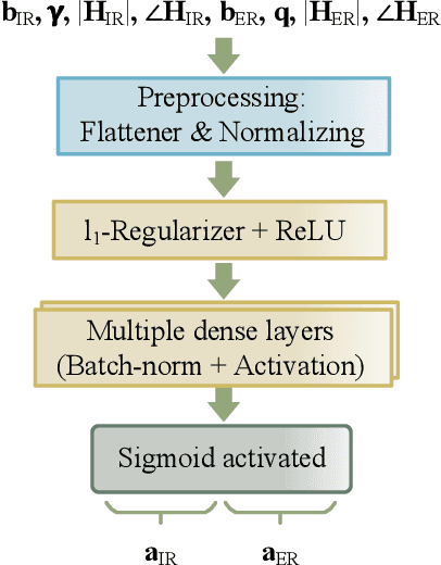Figure 3 for Deep-Learning Based Auction-Driven Beamforming for Wireless Information and Power Transfer