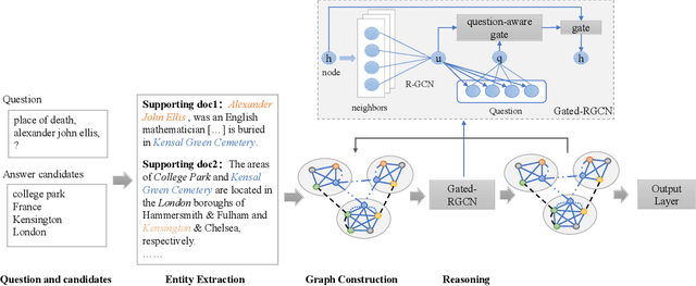 Figure 2 for Multi-hop Reading Comprehension across Documents with Path-based Graph Convolutional Network