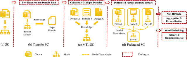 Figure 1 for Preliminary Steps Towards Federated Sentiment Classification