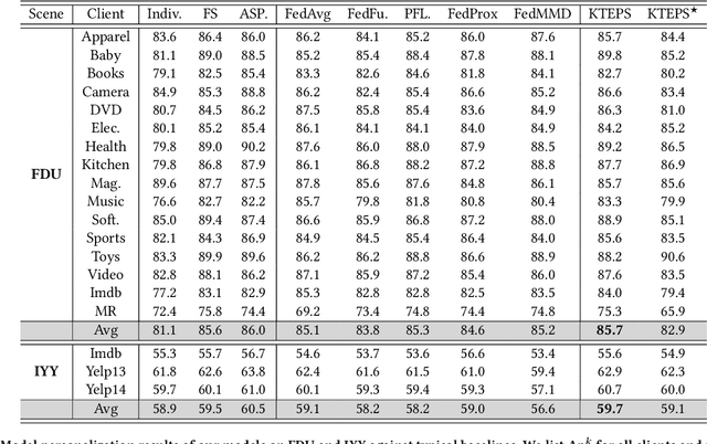 Figure 4 for Preliminary Steps Towards Federated Sentiment Classification