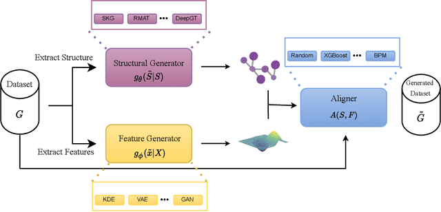 Figure 1 for A Framework for Large Scale Synthetic Graph Dataset Generation