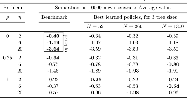 Figure 4 for Scenario trees and policy selection for multistage stochastic programming using machine learning