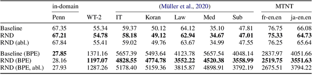 Figure 2 for Distributionally Robust Recurrent Decoders with Random Network Distillation