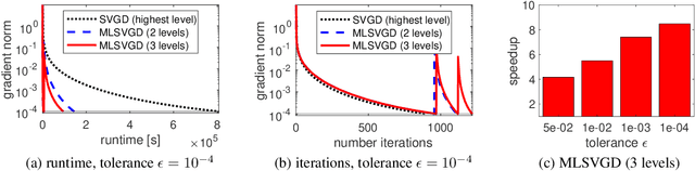 Figure 2 for Multilevel Stein variational gradient descent with applications to Bayesian inverse problems