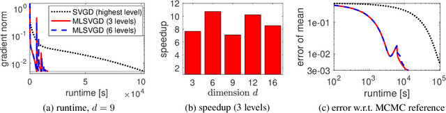 Figure 4 for Multilevel Stein variational gradient descent with applications to Bayesian inverse problems