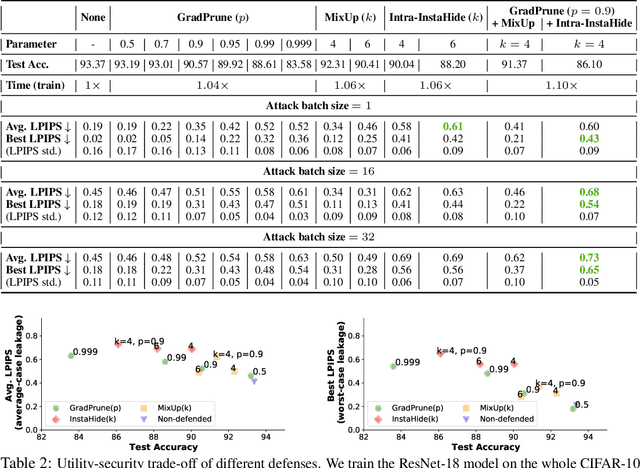 Figure 4 for Evaluating Gradient Inversion Attacks and Defenses in Federated Learning