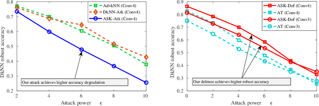 Figure 1 for ASK: Adversarial Soft k-Nearest Neighbor Attack and Defense
