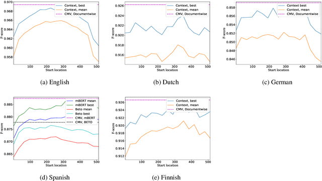 Figure 3 for Exploring Cross-sentence Contexts for Named Entity Recognition with BERT