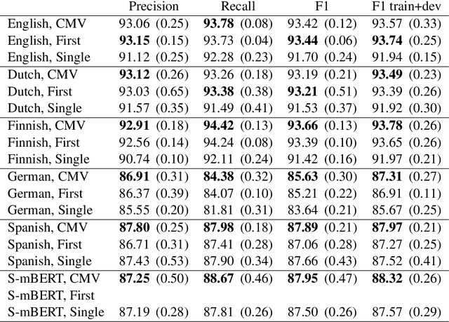 Figure 4 for Exploring Cross-sentence Contexts for Named Entity Recognition with BERT