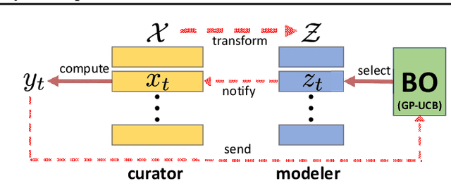 Figure 1 for Private Outsourced Bayesian Optimization