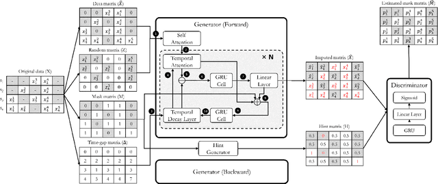Figure 1 for STING: Self-attention based Time-series Imputation Networks using GAN