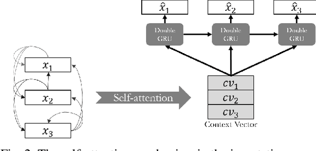 Figure 2 for STING: Self-attention based Time-series Imputation Networks using GAN