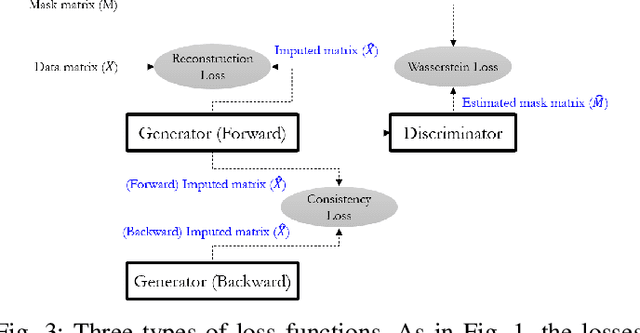 Figure 3 for STING: Self-attention based Time-series Imputation Networks using GAN