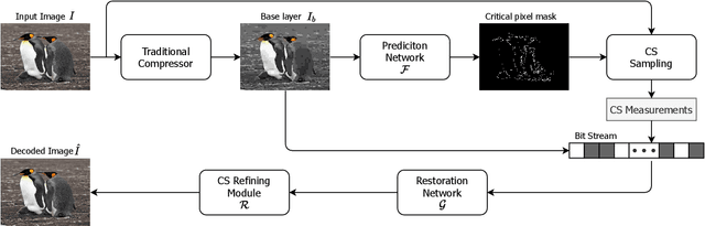 Figure 1 for Attention-guided Image Compression by Deep Reconstruction of Compressive Sensed Saliency Skeleton