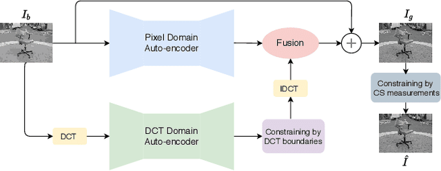 Figure 4 for Attention-guided Image Compression by Deep Reconstruction of Compressive Sensed Saliency Skeleton