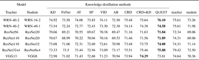 Figure 3 for QUEST: Quantized embedding space for transferring knowledge