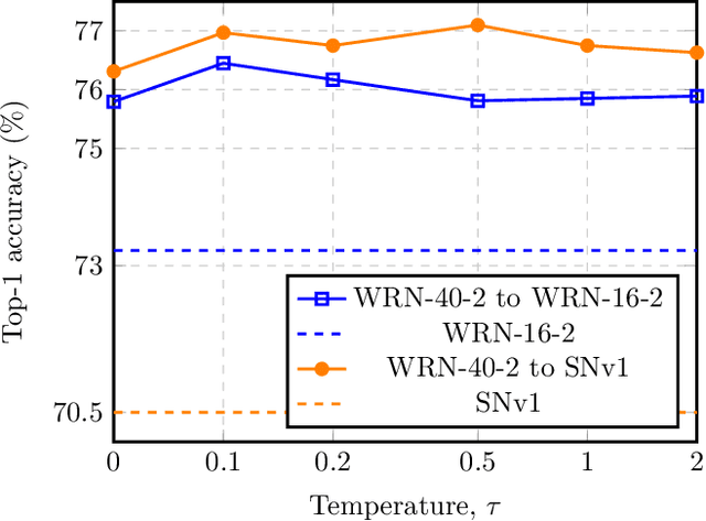 Figure 4 for QUEST: Quantized embedding space for transferring knowledge