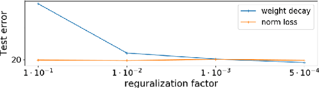 Figure 2 for Preprint: Norm Loss: An efficient yet effective regularization method for deep neural networks