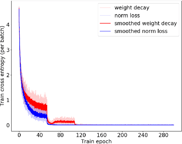 Figure 3 for Preprint: Norm Loss: An efficient yet effective regularization method for deep neural networks