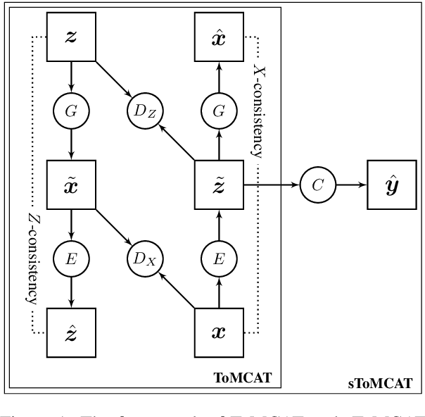 Figure 1 for Neural Topic Modeling with Cycle-Consistent Adversarial Training