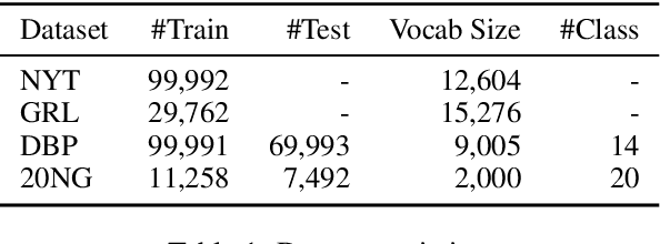 Figure 2 for Neural Topic Modeling with Cycle-Consistent Adversarial Training