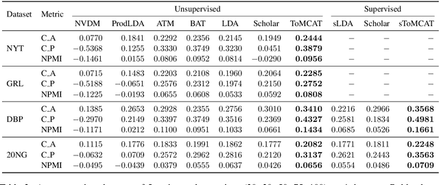 Figure 3 for Neural Topic Modeling with Cycle-Consistent Adversarial Training