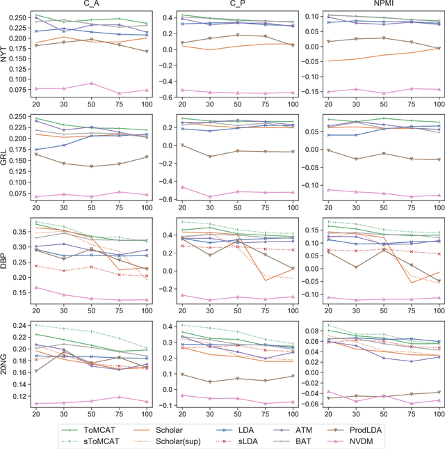 Figure 4 for Neural Topic Modeling with Cycle-Consistent Adversarial Training