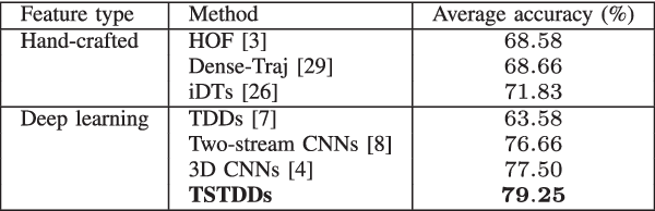 Figure 4 for Global Temporal Representation based CNNs for Infrared Action Recognition