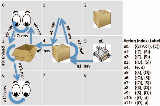 Figure 2 for Plan Explicability and Predictability for Robot Task Planning