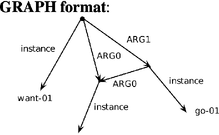 Figure 1 for Spanish Abstract Meaning Representation: Annotation of a General Corpus