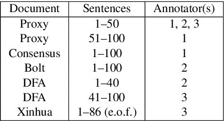Figure 2 for Spanish Abstract Meaning Representation: Annotation of a General Corpus