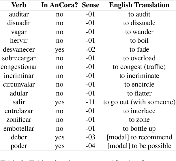 Figure 3 for Spanish Abstract Meaning Representation: Annotation of a General Corpus