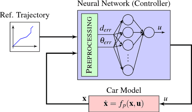 Figure 3 for Reasoning about Safety of Learning-Enabled Components in Autonomous Cyber-physical Systems