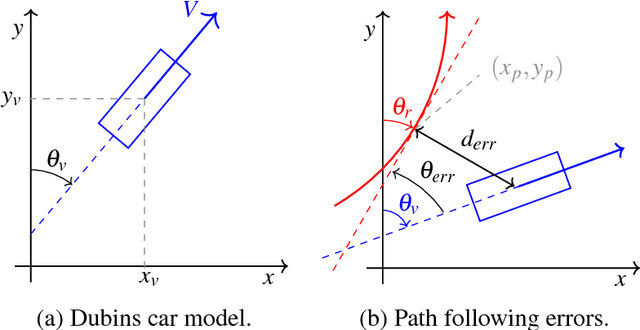 Figure 4 for Reasoning about Safety of Learning-Enabled Components in Autonomous Cyber-physical Systems