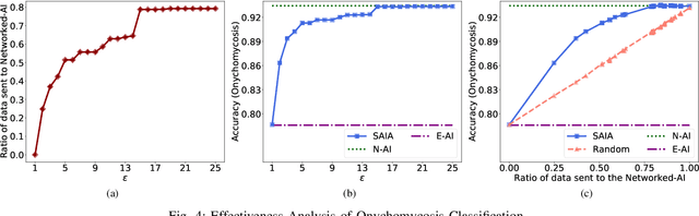 Figure 4 for SAIA: Split Artificial Intelligence Architecture for Mobile Healthcare System