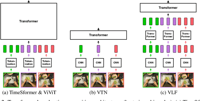 Figure 3 for VideoLightFormer: Lightweight Action Recognition using Transformers