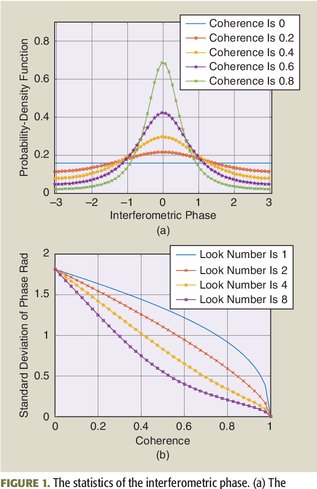 Figure 1 for A Review on InSAR Phase Denoising