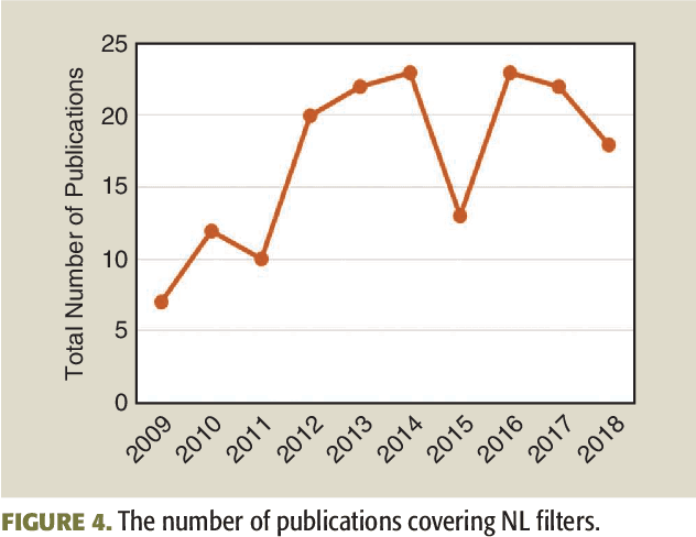 Figure 4 for A Review on InSAR Phase Denoising